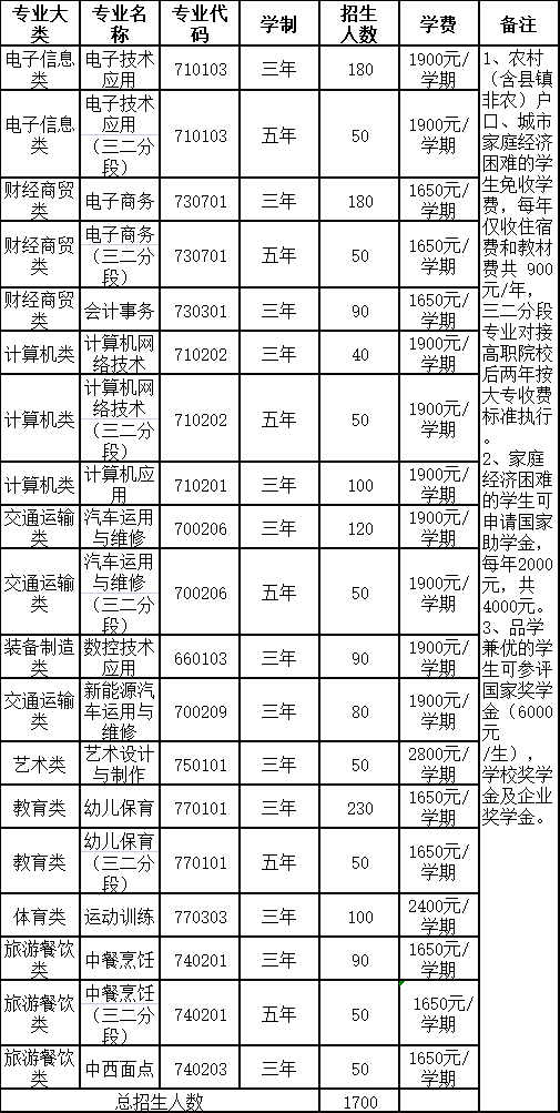 2023年茂名市第一職業技術學校招生計劃