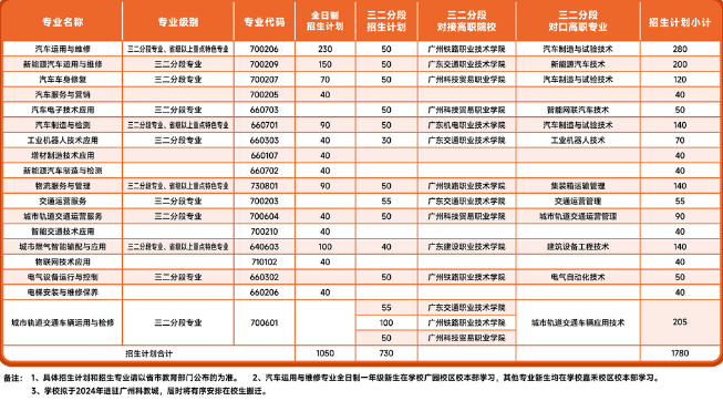 2023年廣州市交通運輸職業(yè)學校招生嗎？招多少人？