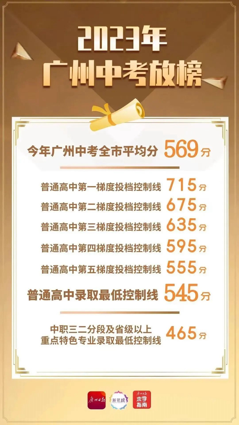 2023年廣州中考放榜！中職三二分段專業錄取最低控制線為465分！