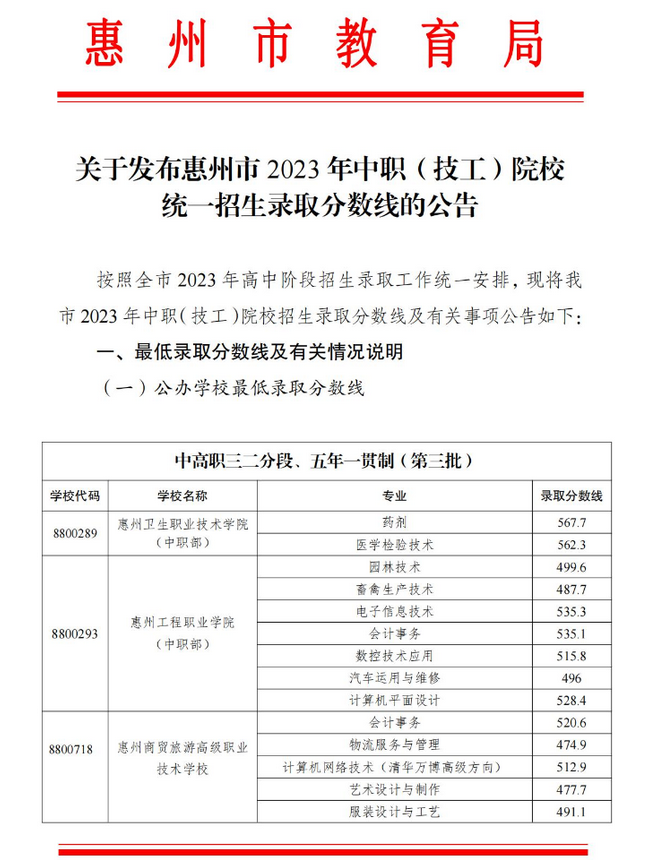 惠州市 2023 年中職(技工)院校統一招生錄取分數線的公告