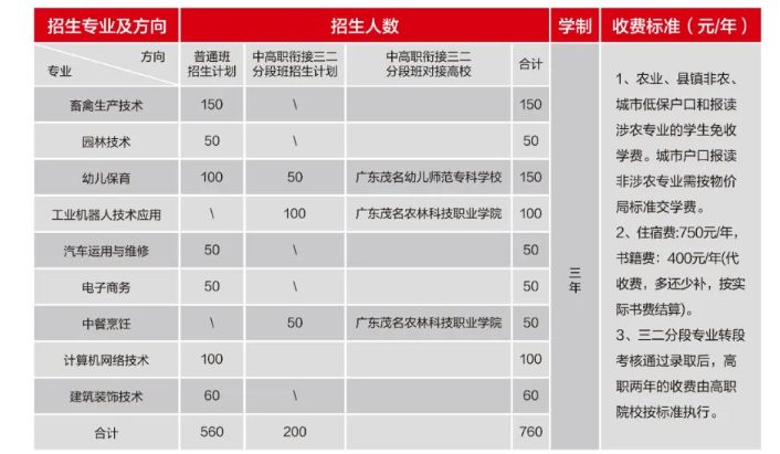 廣東省高州農業學校2023年招生計劃