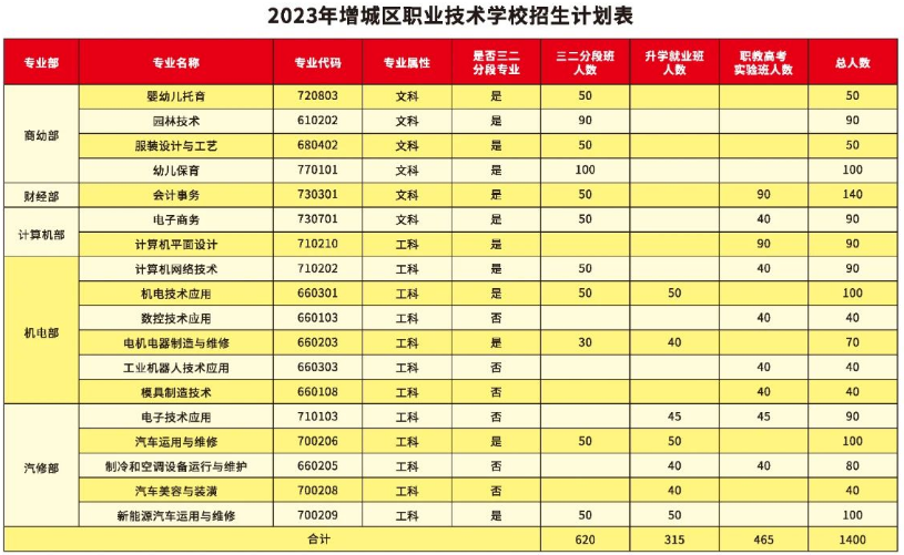 廣州市增城區職業技術學校2023年招生計劃