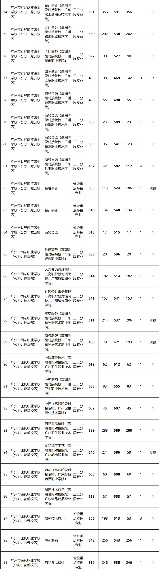 2023年廣東中職三二分段錄取分?jǐn)?shù)線匯總