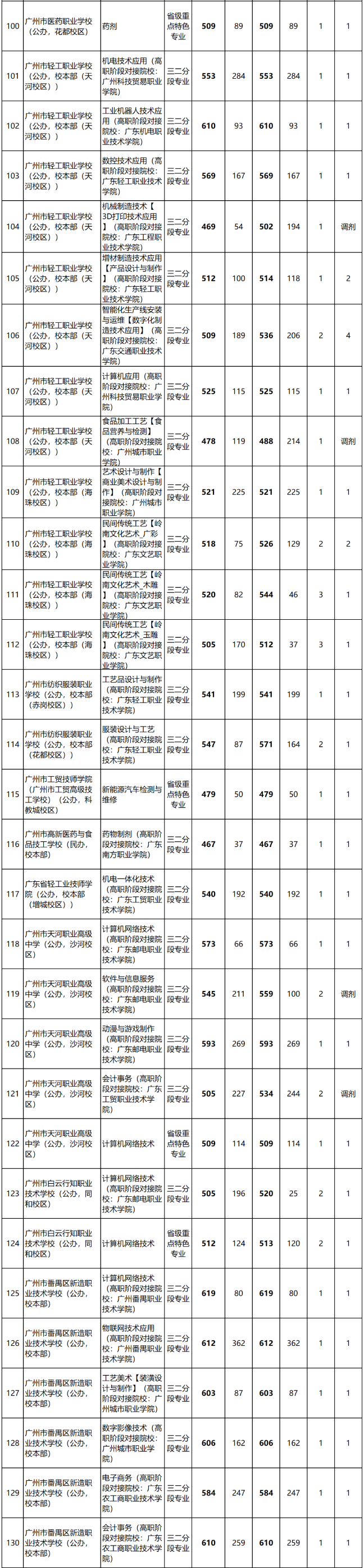 2023年廣東中職三二分段錄取分?jǐn)?shù)線匯總