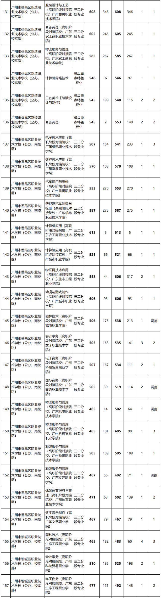 2023年廣東中職三二分段錄取分?jǐn)?shù)線匯總