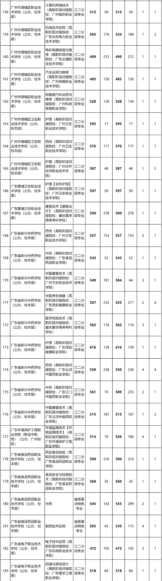 2023年廣東中職三二分段錄取分?jǐn)?shù)線匯總