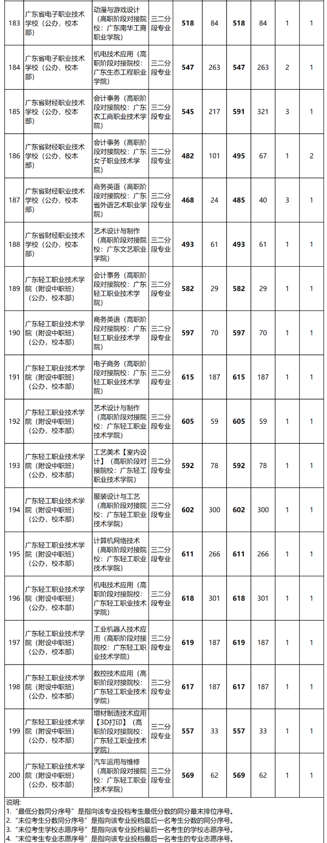 2023年廣東中職三二分段錄取分?jǐn)?shù)線匯總
