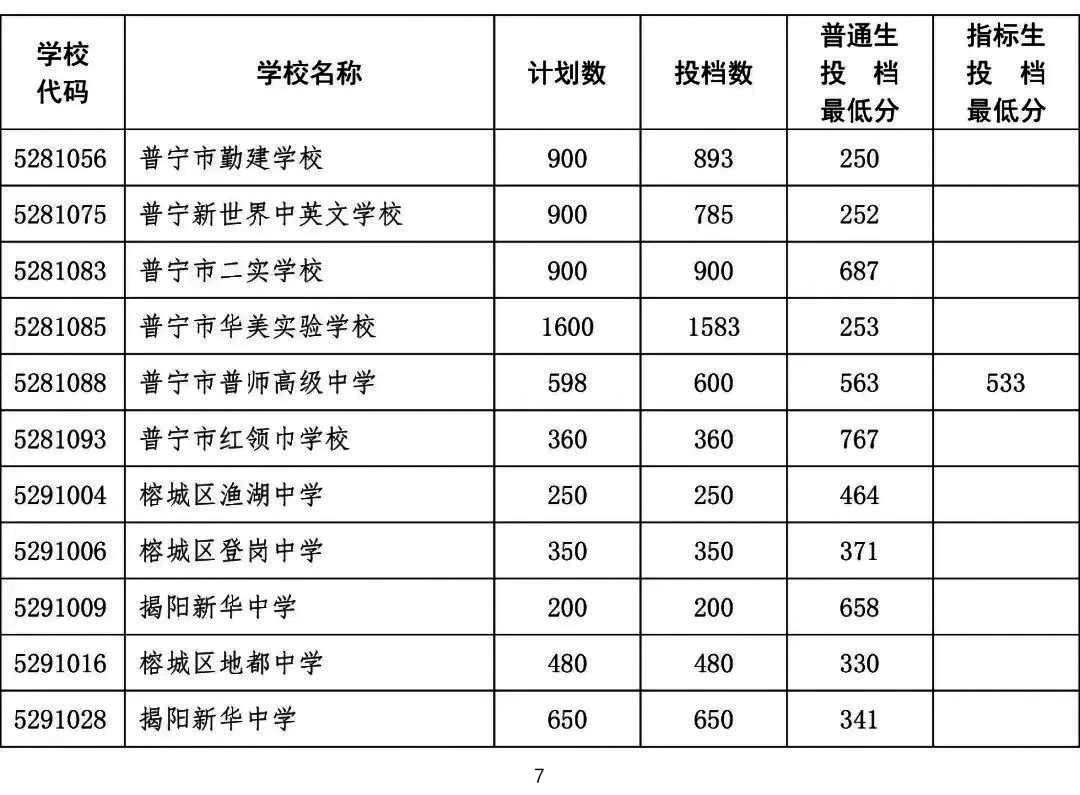 廣東中職錄取：從中考錄取分數線看中職學歷含金量