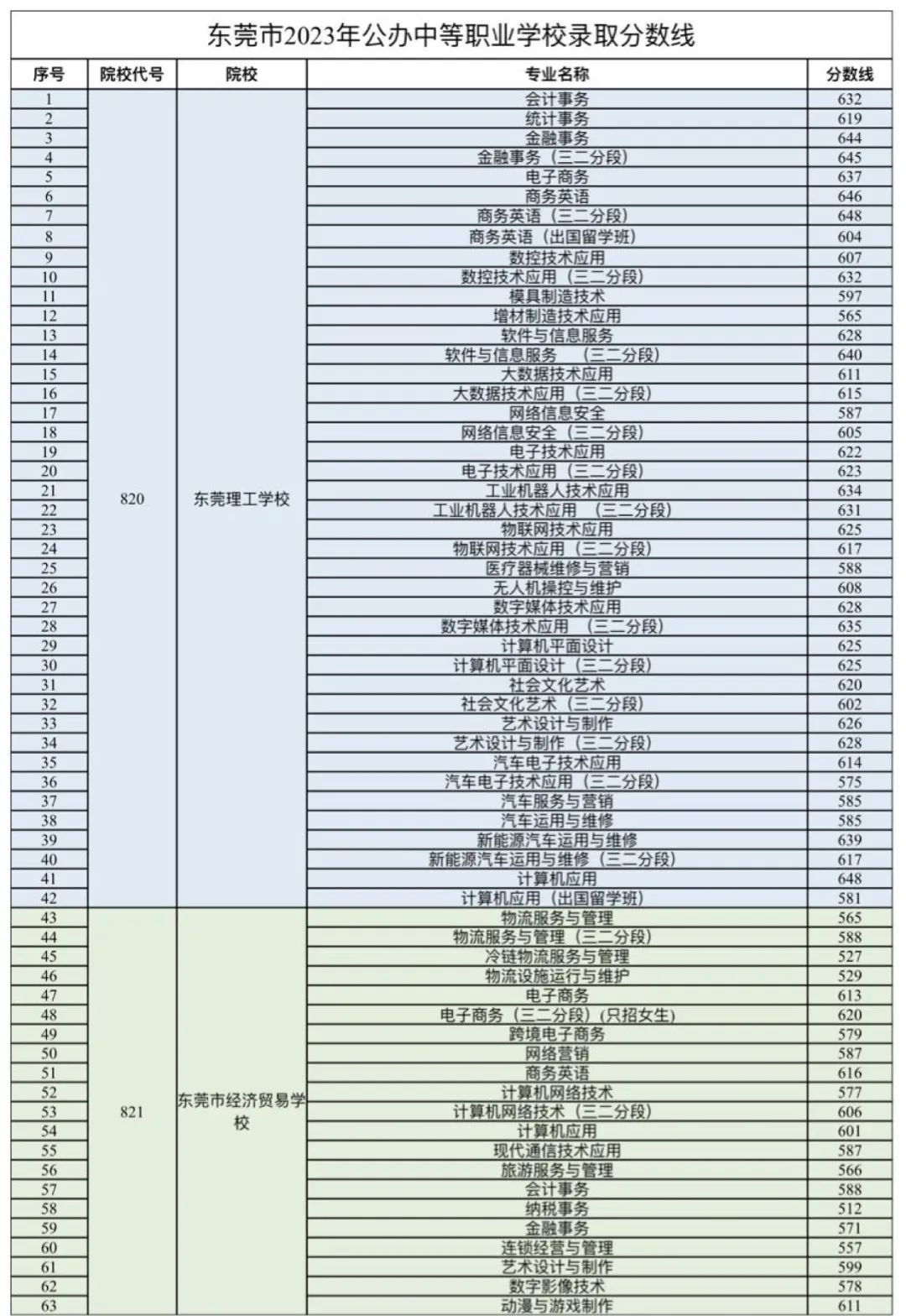 廣東中職錄取：從中考錄取分數線看中職學歷含金量
