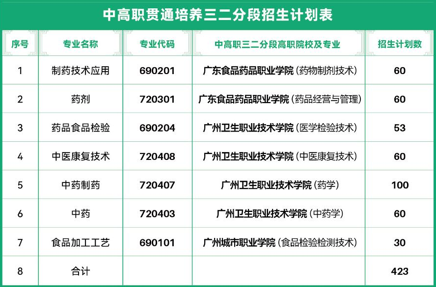 廣州市醫(yī)藥職業(yè)學校2023年招生計劃