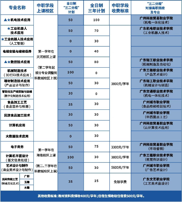 廣州市輕工職業學校2023年招生計劃