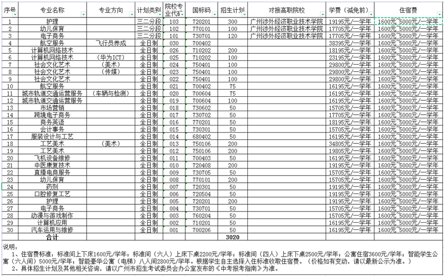 廣州涉外經濟職業技術學院中職部2023年招生計劃
