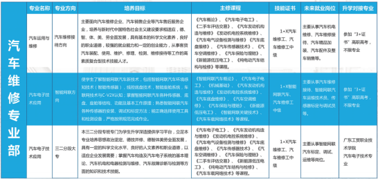 東莞市汽車技術(shù)學(xué)校汽車維修專業(yè)部怎么樣？有哪些專業(yè)？