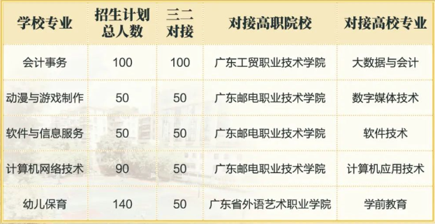 廣州市天河職業高級中學2023年招生計劃