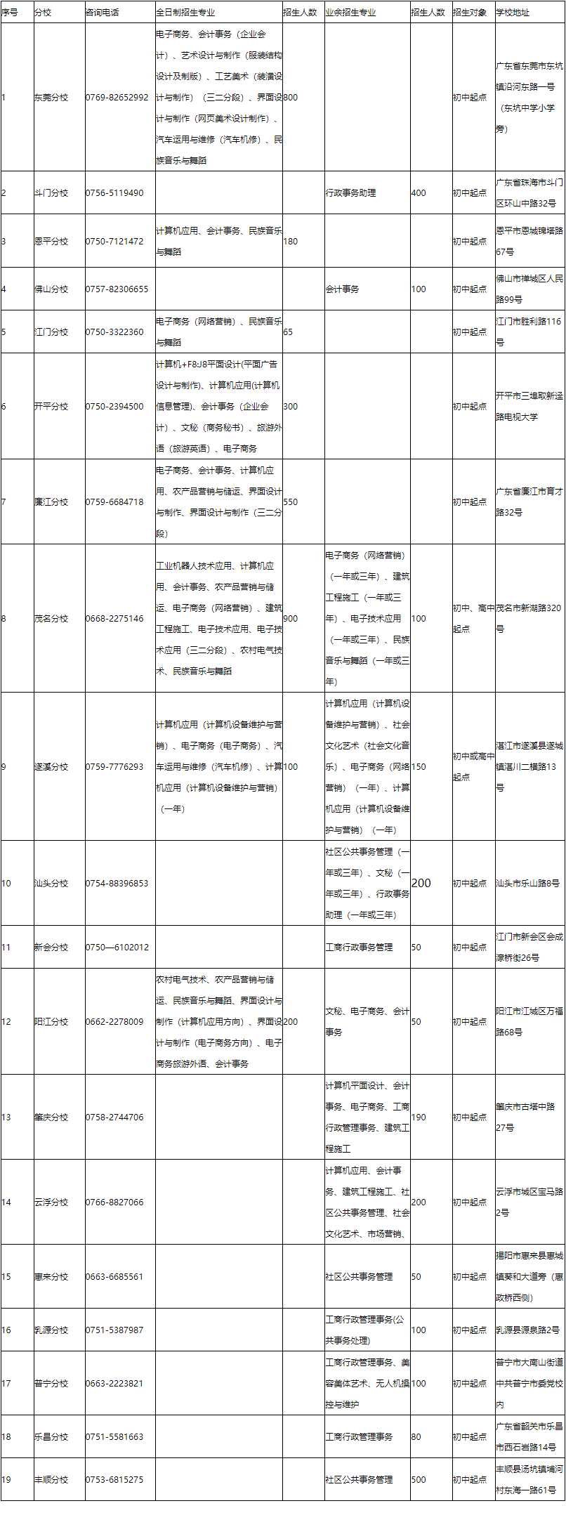 廣東開放大學附屬職業技術學校招生計劃