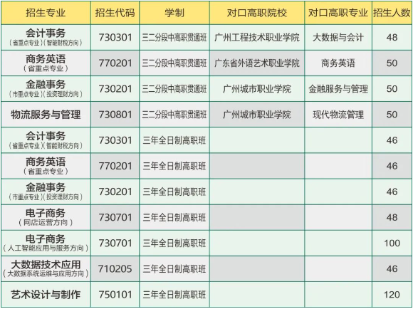 廣州市貿易職業高級中學2023年招生計劃