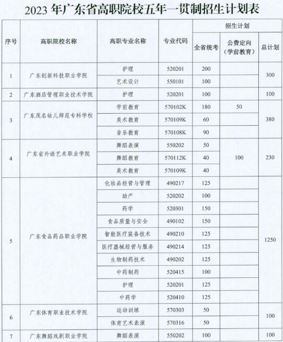 什么是五年一貫制？廣東五年一貫制招生學校有哪些？如何報讀？