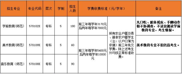 廣東茂名幼兒師范專科學校 廣東五年一貫制大專院校招生