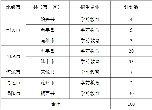 廣東省外語藝術職業學院2023年五年一貫制(公費定向)單獨招生計劃