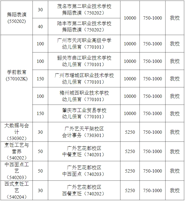 廣東省外語(yǔ)藝術(shù)職業(yè)學(xué)院 2023年廣東中職三二分段學(xué)校