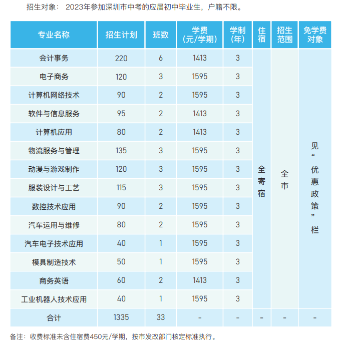 深圳市寶安職業技術學校2023年招生計劃