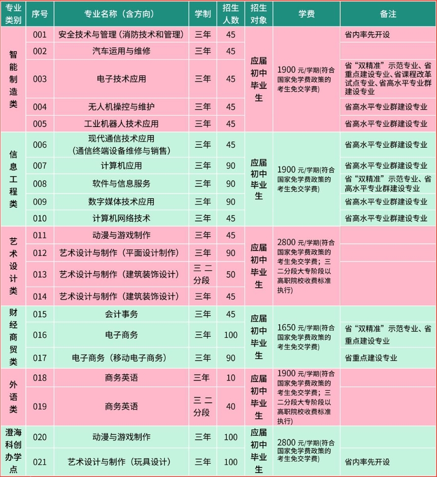 汕頭市林百欣科學(xué)技術(shù)中等專業(yè)學(xué)校2023年三二分段層次招生計劃