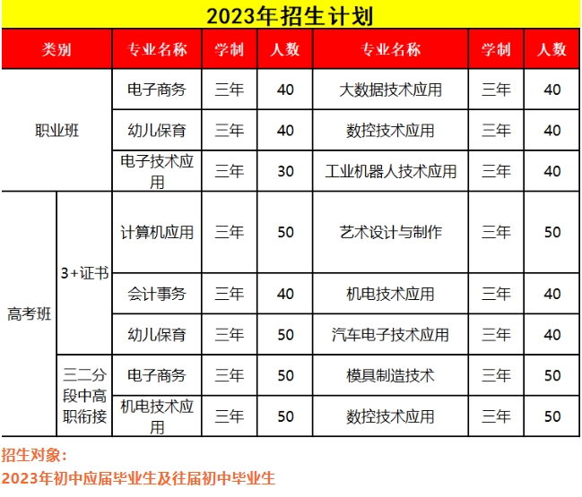 樂昌市中等職業技術學校2023年三二分段招生計劃