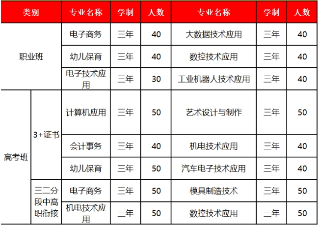 樂昌市中等職業(yè)技術(shù)學校2023年招生計劃