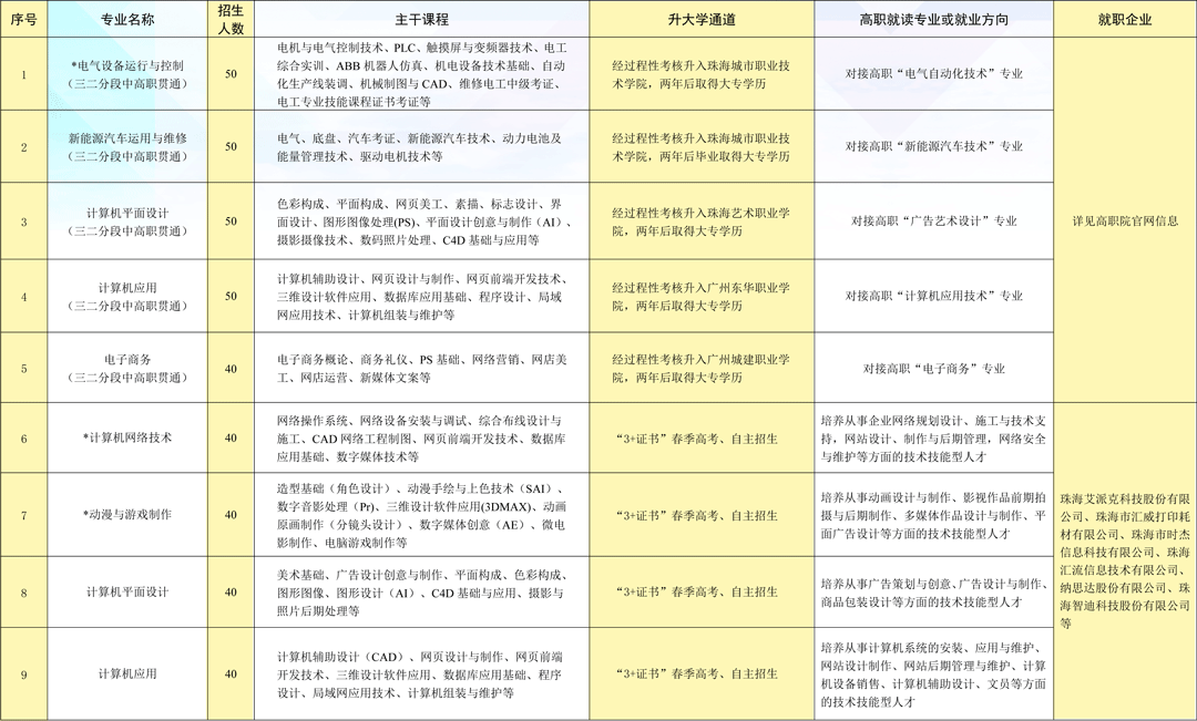 珠海市理工職業技術學校2023年招生計劃