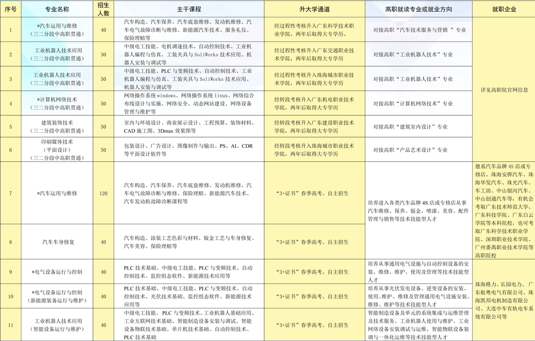 珠海市理工職業技術學校2023年三二分段招生計劃