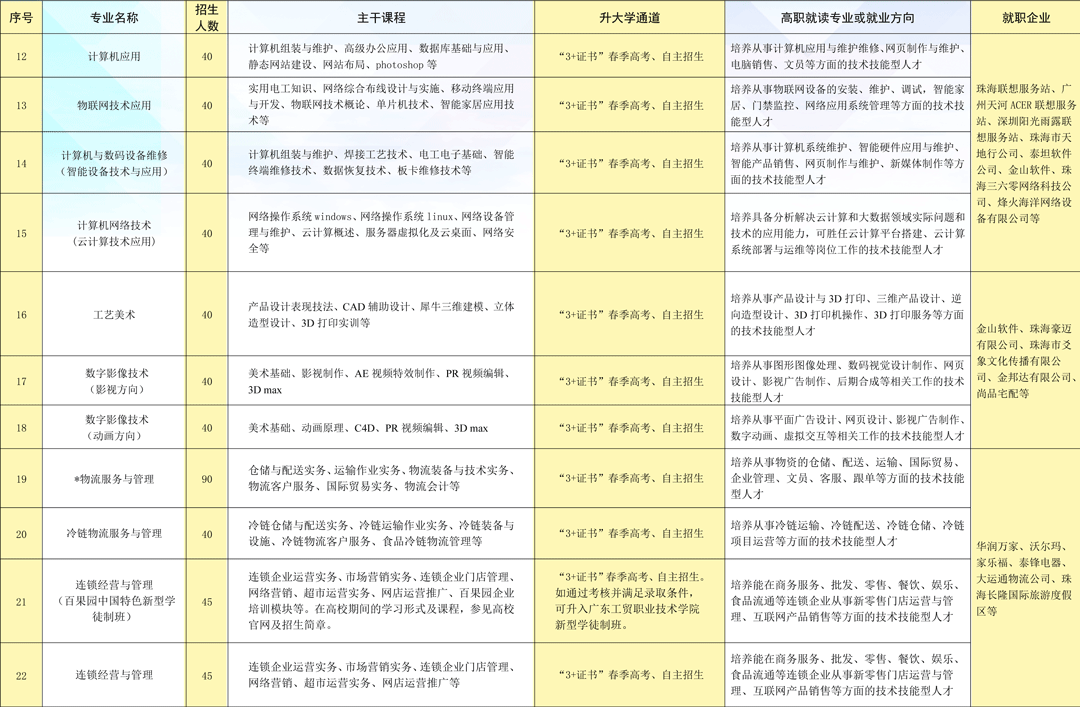 珠海市理工職業技術學校2023年三二分段招生計劃