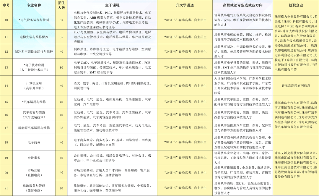 珠海市理工職業技術學校2023年三二分段招生計劃