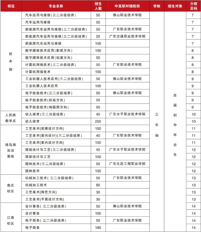 佛山市華材職業技術學校2023年招生計劃