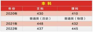 廣東省普通高考（藝考）與3+證書高職高考的區(qū)別是什么？近三年廣東錄取分?jǐn)?shù)線是多少？