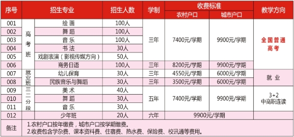 廣東中職：惠州市藝術職業技術學校2023年三二分段招生計劃