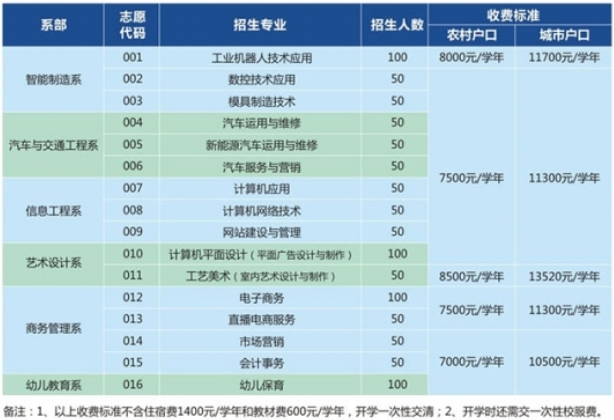 廣東省中專學校招生：惠州市理工職業技術學校普通中專層次2023年招生計劃