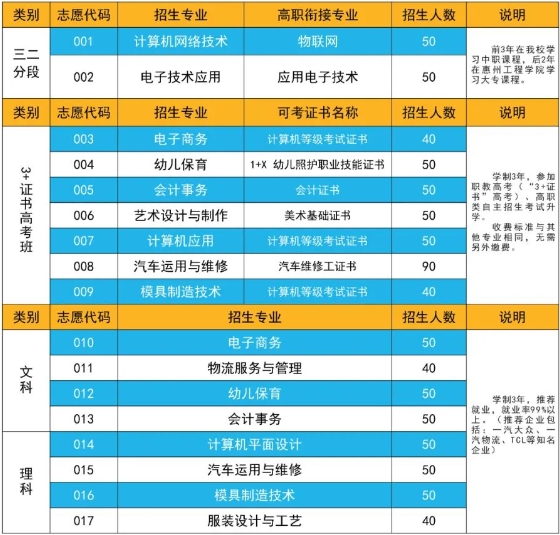 廣東中專：博羅中等專業學校2023年招生計劃