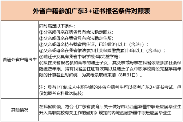 廣東2024年3+證書報名系統已經開放！這兩類中職生可以報名?