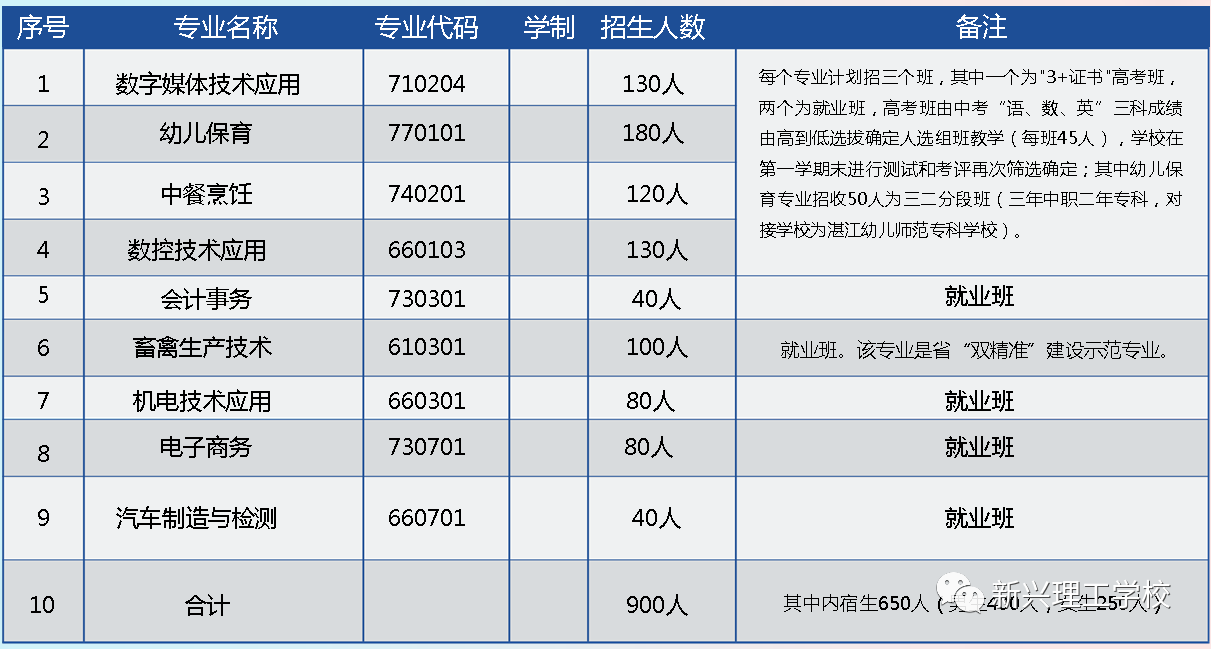 新興理工學(xué)校2023年招生計(jì)劃、報(bào)名辦法及收費(fèi)說(shuō)明