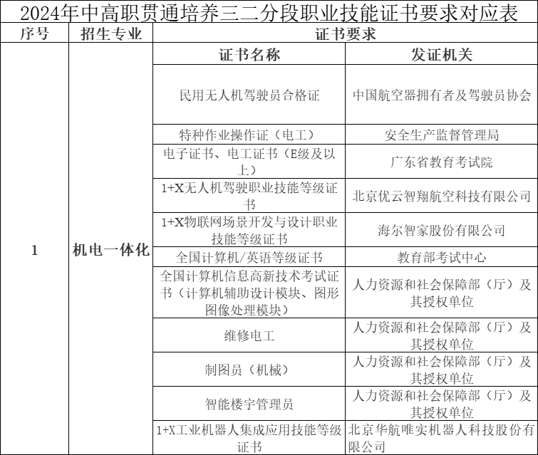 廣東生態工程職業學院2024年中高職貫通培養三二分段報考條件及技能證書要求