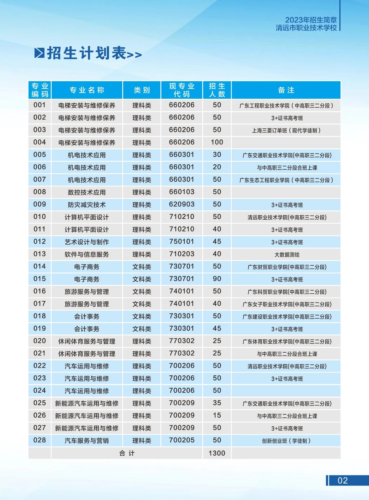 廣東清遠市職業技術學校2023年招生計劃