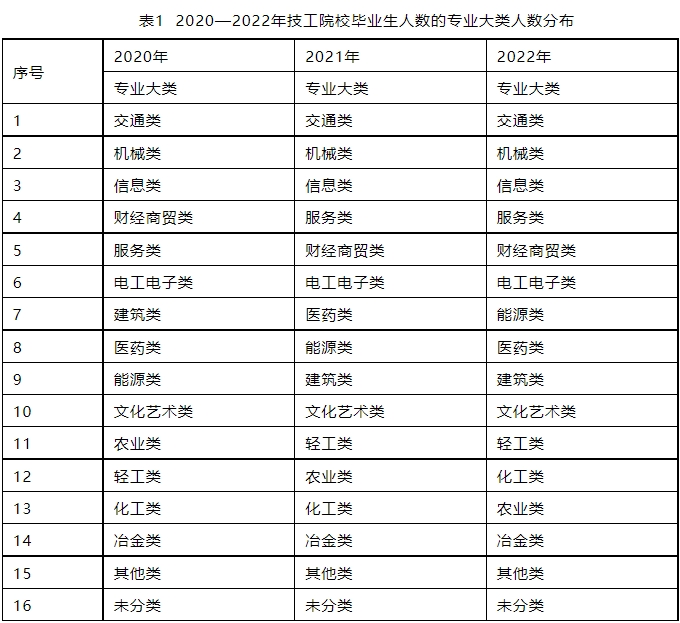 全國技工院校畢業(yè)生數(shù)量多嗎？專業(yè)分布情況如何？