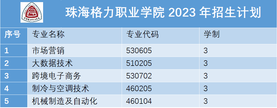 廣東新增兩所高校，明年3+證書大擴招？