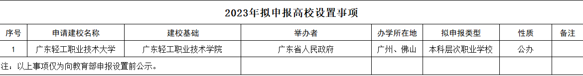 廣東輕工職業技術學院擬申報改名大學，升級公辦本科！廣東有哪些專科實現升本？
