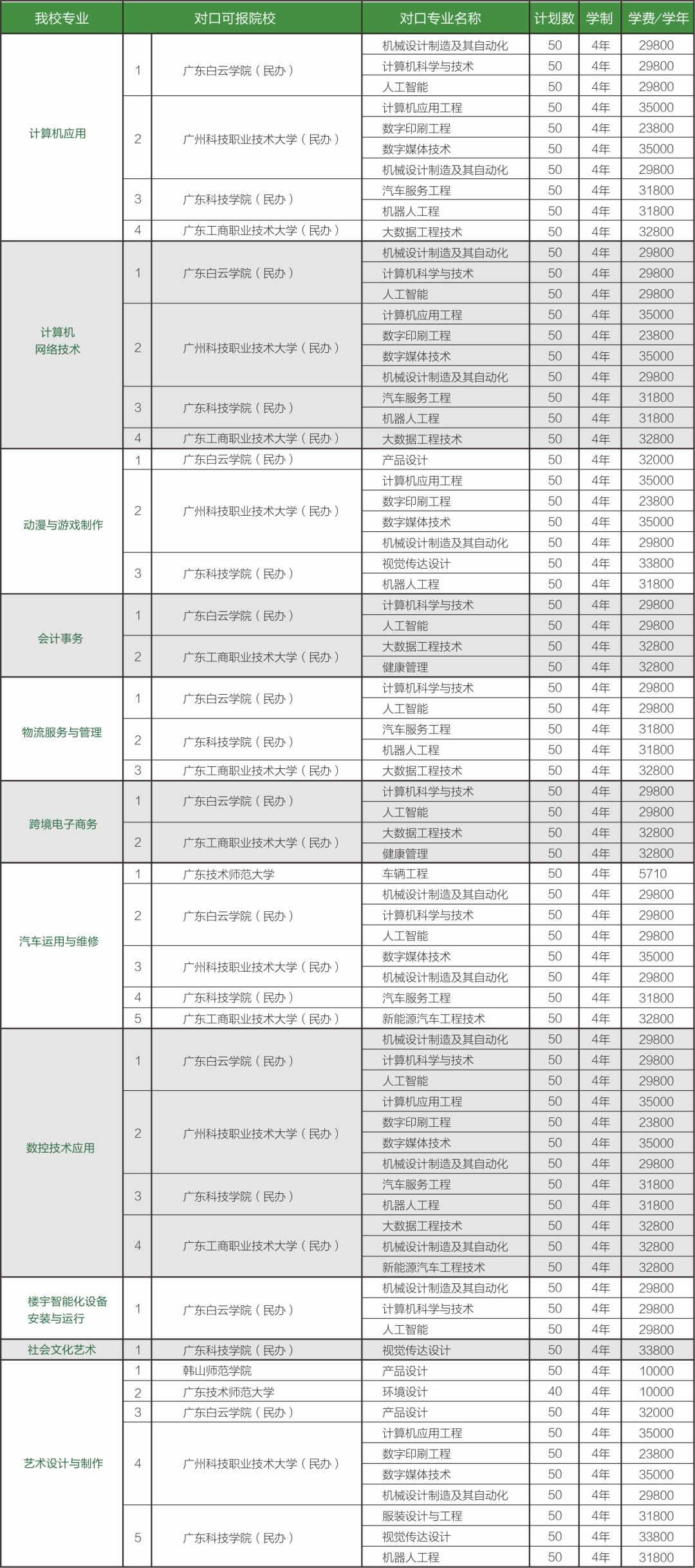 深圳市龍崗職業技術學校2023年招生計劃與“3+證書”考試對應本科院校及專業