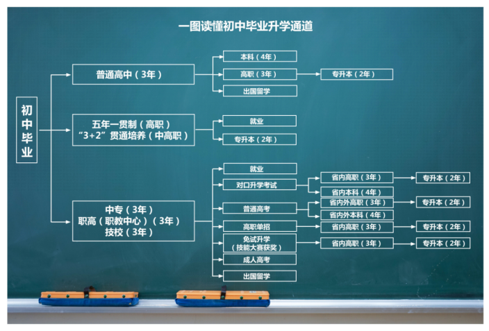 廣東初中畢業生有哪些升學通道？