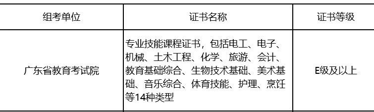 2024年廣東中職技能證書要多少分算及格？哪個等級可報3+證書？