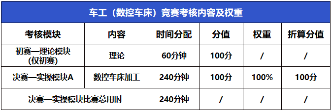 2023年中山市第三屆職業(yè)技能大賽車工（數(shù)控車床）、銑工（普通銑床）賽項報名進(jìn)行中！