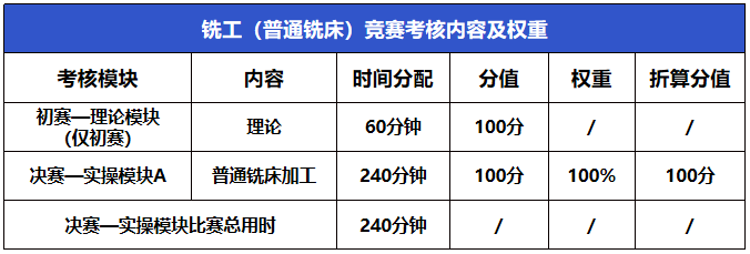 2023年中山市第三屆職業(yè)技能大賽車工（數(shù)控車床）、銑工（普通銑床）賽項報名進(jìn)行中！