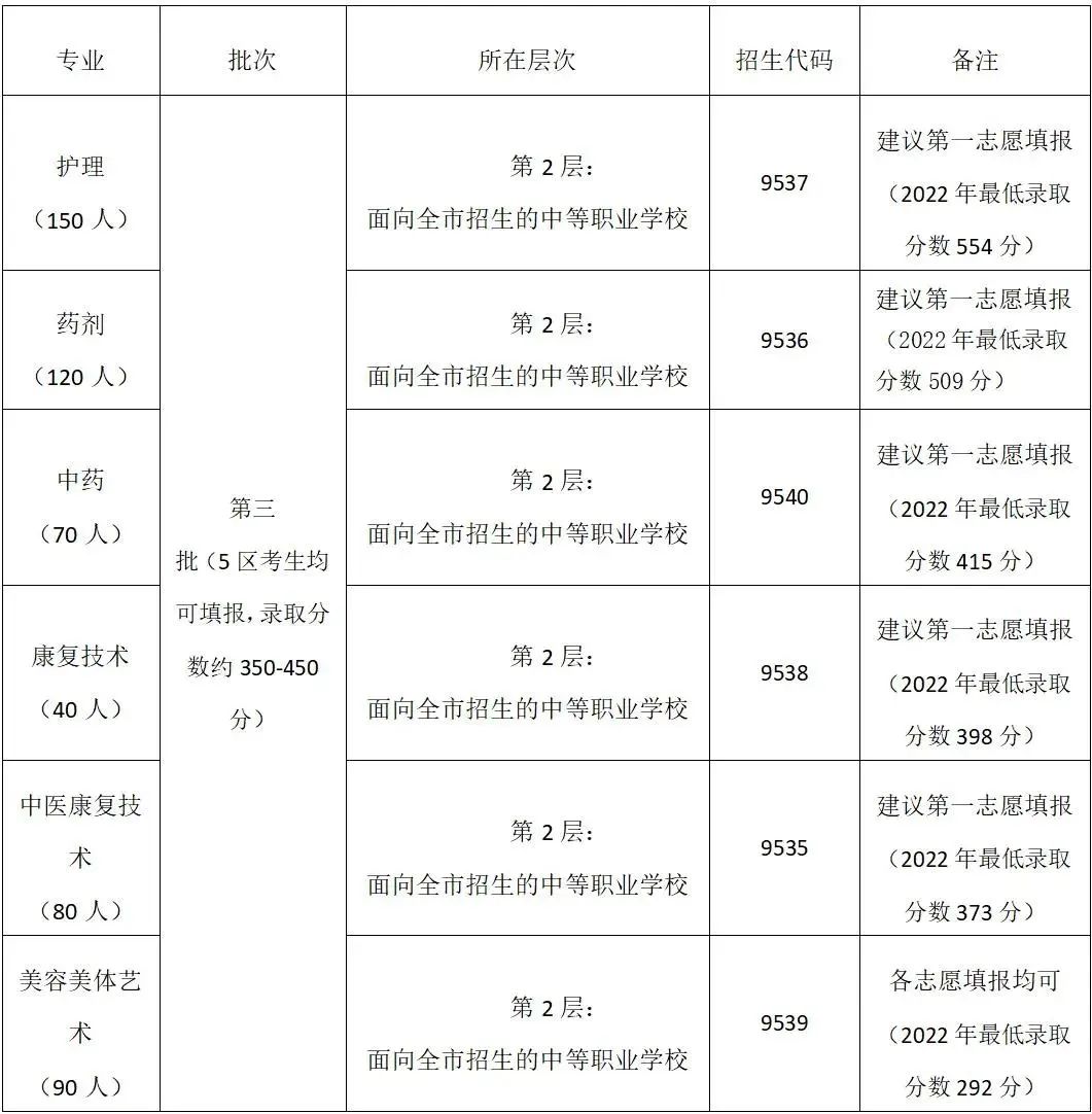 廣東中專衛校招生：佛山市南海區衛生職業技術學校2023年招生計劃